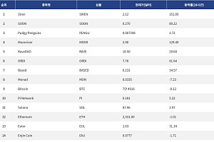 [인기 검색 코인 톱15] 알트 부상…검색자금 ORDI·Siren으로