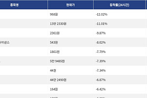 [하락 코인 10] 사이렌 -12.02% 하락, 에이브 -11.01% 약세