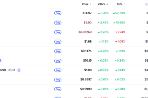 [데일리 크립토 무버스] 비트코인 7만4000달러대 2% 하락…딕시 3% 상승