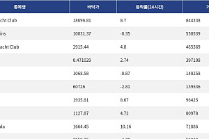 [핫 NFT] Bored Ape Yacht Club, 일 거래량 84만4338달러 기록… 바닥가 1만8696.81달러