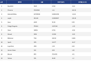 [인기 검색 코인 톱15] 고변동성 종목 검색 집중⋯ Pieverse