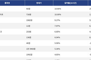 [상승 코인 10] 칠리즈 14.66% 급등, 바이낸스인생 10.00% 상승세