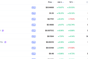 [데일리 크립토 무버스] 비트코인 7만5000달러대 2% 상승…칠리즈 15% 올라