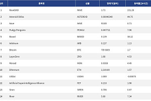 [인기 검색 코인 톱15] RaveDAO 급등…대형주·테마주 동반 주목