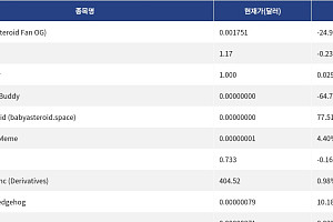 [신규 코인 톱10] Asteroid 24.95% 하락, Royal Euro 0.23% 하락