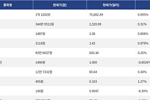 [시총 톱 코인 10] 비트코인 0.095% 상승... 이더리움 0.31% 상승, 리플 0.079% 상승