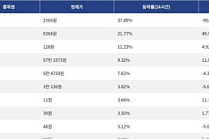 [상승 코인 10] RaveDAO 37.40% 급등, 밈코어 21.77% 상승세