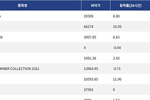 [핫 NFT] Bored Ape Yacht Club, 일 거래량 57만2202달러… 바닥가 2만308달러