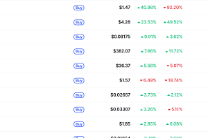[데일리 크립토 무버스] 비트코인 7만7000달러대 2% 상승…레이브다오 40% 상승