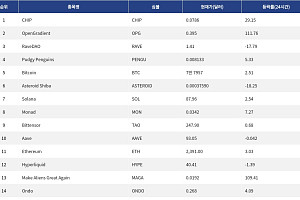 [인기 검색 코인 톱15] 알트코인 AI 테마로 관심 집중