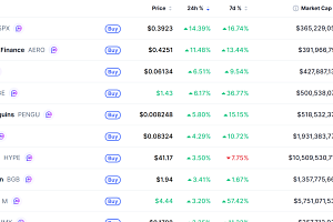 [데일리 크립토 무버스] 비트코인 7만8000달러대 2% 상승…SPX6900 14% 올라