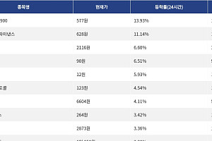 [상승 코인 10] 에스피엑스6900 13.93% 급등, 에어로드롬 파이낸스 11.14% 상승세