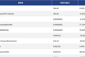 [신규 코인 톱10] BULL SPLIT 0.49% 상승, TBLL tokenized ETF 0.33% 하락