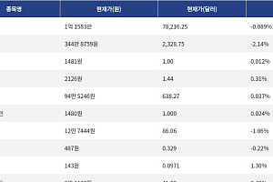 [시총 톱 코인 10] 비트코인 -0.089% 하락... 이더리움 -2.14% 하락, 리플 0.31% 상승