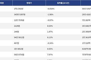 [거래량 톱 코인 10] 비트코인 1억 1592만, 이더리움 345만 5307원