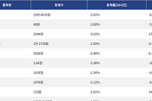 [하락 코인 10] 퀀트 -3.81% 하락, Monad -3.60% 약세