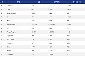 [인기 검색 코인 톱15] 이더리움·Aave·Enjin Coin 주목…투심은 급등주로