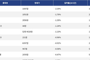 [하락 코인 10] 사이렌 -2.39% 하락, edgeX -1.76% 약세