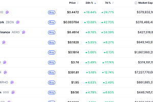 [데일리 크립토 무버스] 비트코인 7만8000달러대 1% 상승…리도다오 19% 올라