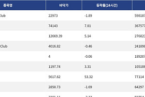 [핫 NFT] Bored Ape Yacht Club, 일 거래량 59만8187달러… 바닥가 2만2973달러