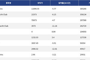 [핫 NFT] Pudgy Penguins, 일 거래량 38만달러 돌파