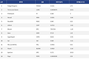 [인기 검색 코인 톱15] 비트코인 조정 속 밈 코인과 디파이로 쏠린 시선