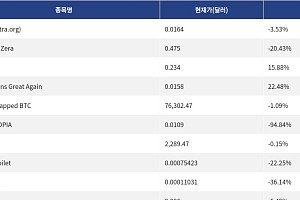 [신규 코인 톱10] Octra 3.53% 하락, Wrapped Zera 20.43% 하락