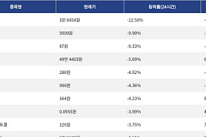 [하락 코인 10] 딕시 -12.58% 하락, 밈코어 -9.90% 약세