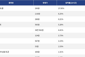 [상승 코인 10] 휴머니티 프로토콜 27.90% 급등, 펌프펀 8.25% 상승세