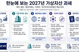 [2027년 가상자산 과세 ①] 세 번 미뤄진 가상자산 과세, 시행은 언제?