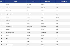 [인기 검색 코인 톱15] XRP·비트코인은 존재감 확인
