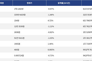 [거래량 톱 코인 10] 비트코인 1억 1282만, 이더리움 335만 6429원