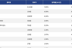 [상승 코인 10] 테라 클래식 7.85% 상승, 도지코인 4.59% 약세