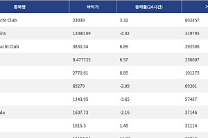 [핫 NFT] Bored Ape Yacht Club, 일 거래량 80만2457달러 기록… 바닥가 2만3039달러