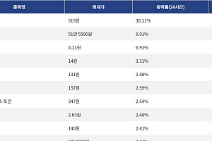 [상승 코인 10] SKYAI 30.11% 급등, 지캐시 6.91% 상승세