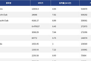 [핫 NFT] Pudgy Penguins, 일 거래량 51만8470달러