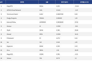 [인기 검색 코인 톱15] 밈코인 급등과 대형 레이어1 동시 부각…Dogecoin·Solana·SkyAI 주목