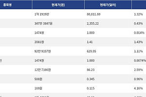 [시총 톱 코인 10] 비트코인 1.32% 상승... 이더리움 0.43% 상승, 리플 1.43% 상승