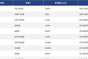 [거래량 톱 코인 10] 비트코인 1억 1932만 원, 이더리움 348만 731원