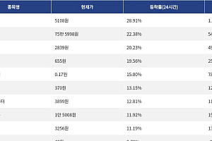 [상승 코인 10] 밈코어 28.91% 급등, 지캐시 22.38% 상승세