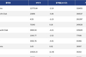 [핫 NFT] Pudgy Penguins, 일 거래량 31만달러 웃돌아… 바닥가 1만2775.84달러