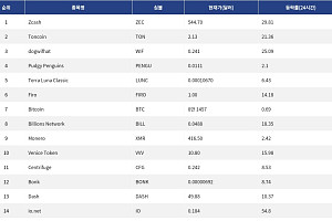 [인기 검색 코인 톱15] 프라이버시와 텔레그램 계열 강세…Zcash·Toncoin에 쏠린 시선