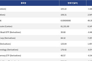 [신규 코인 톱10] Zoom 3.46% 하락, eBay 2.54% 상승