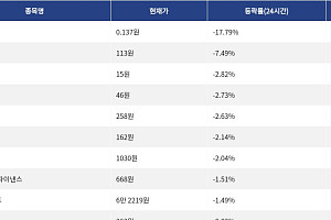 [하락 코인 10] 테라 클래식 -17.79% 급락, 저스트 -7.49% 하락