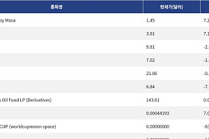 [신규 코인 톱10] Agent Arena by Masa 7.22% 상승, τaos 7.19% 상승