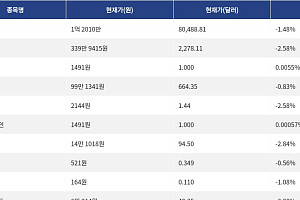 [시총 톱 코인 10] 비트코인 1.48% 하락... 이더리움 2.58% 하락, 리플 2.58% 하락