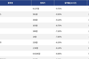 [하락 코인 10] 테라 클래식 -9.75% 하락, 온도 파이낸스 -9.50% 약세