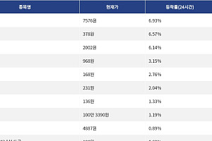 [상승 코인 10] 인젝티브 6.93% 급등, Humanity 6.57% 상승세