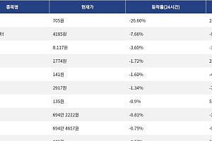 [하락 코인 10] 빌드온 -26.60% 급락, 인터넷 컴퓨터 -7.66% 하락