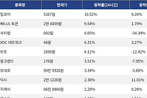 [상승 코인 10] 밈코어 10.52% 상승, 베니스 토큰 9.54% 강세